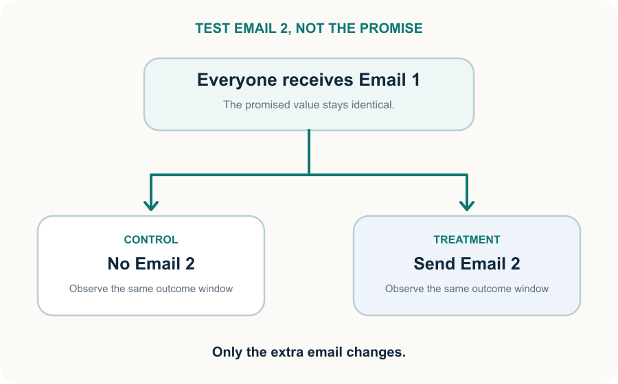 Both groups receive Email 1. The test isolates whether Email 2 adds useful buying help for eligible non-purchasers.
