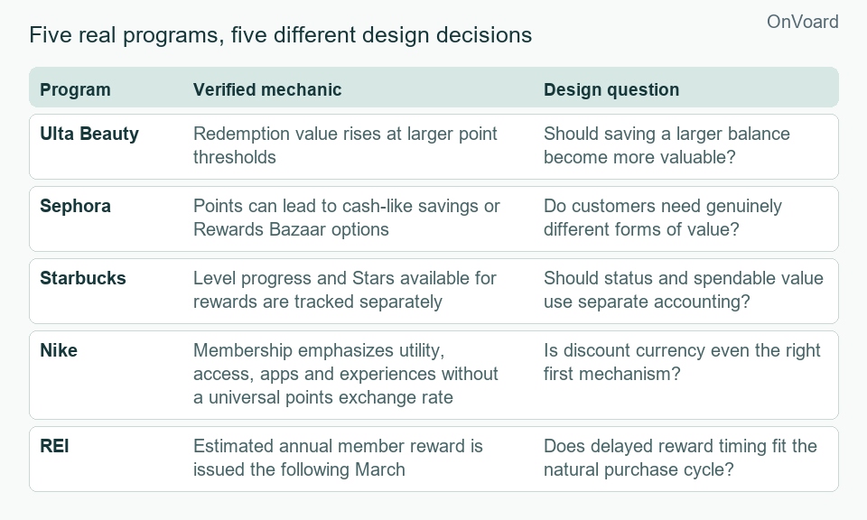 Real programs use materially different mechanics that answer different design questions.