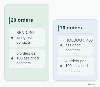Equal 400-contact assigned groups place 20 send-group orders and 16 holdout orders over seven days. Rectangle heights encode the 20-to-16 count ratio on a common baseline. Rates are five versus four orders per 100 assigned contacts.