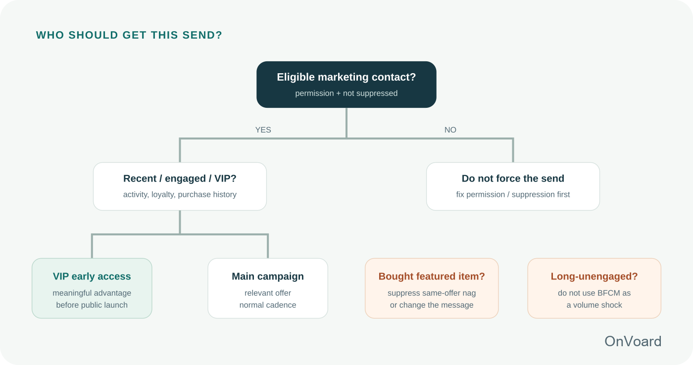 Permission and suppression come before promotional segmentation. Purchase behavior can change the message or remove the recipient from a reminder entirely.