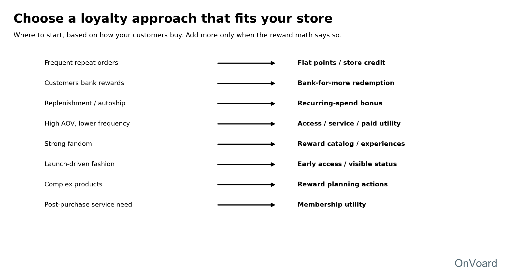 Original decision map matching repeat frequency, margin, service friction, identity and pre-purchase work to a loyalty approach.