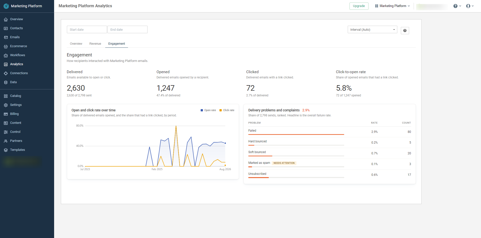 Engagement shows the delivered-to-open-to-click path, with delivery problems and complaints beside it.