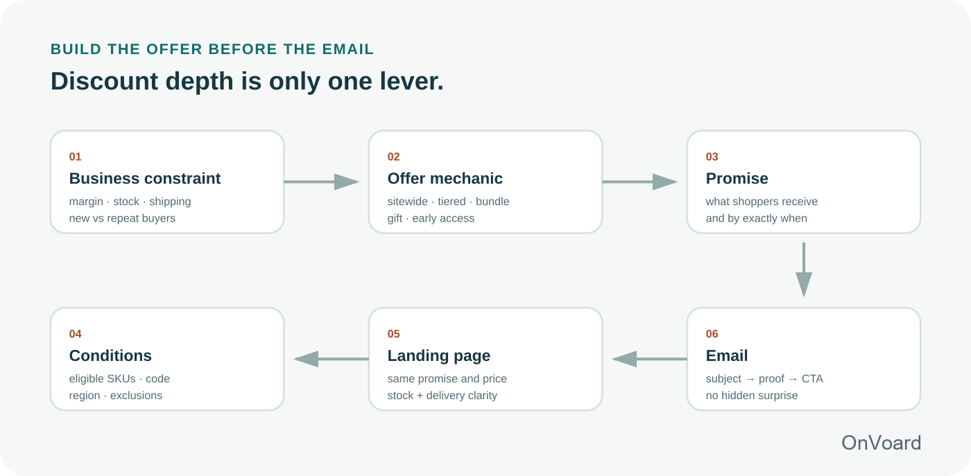The email is step six. Margin, inventory, mechanics, conditions and landing-page behavior come first.