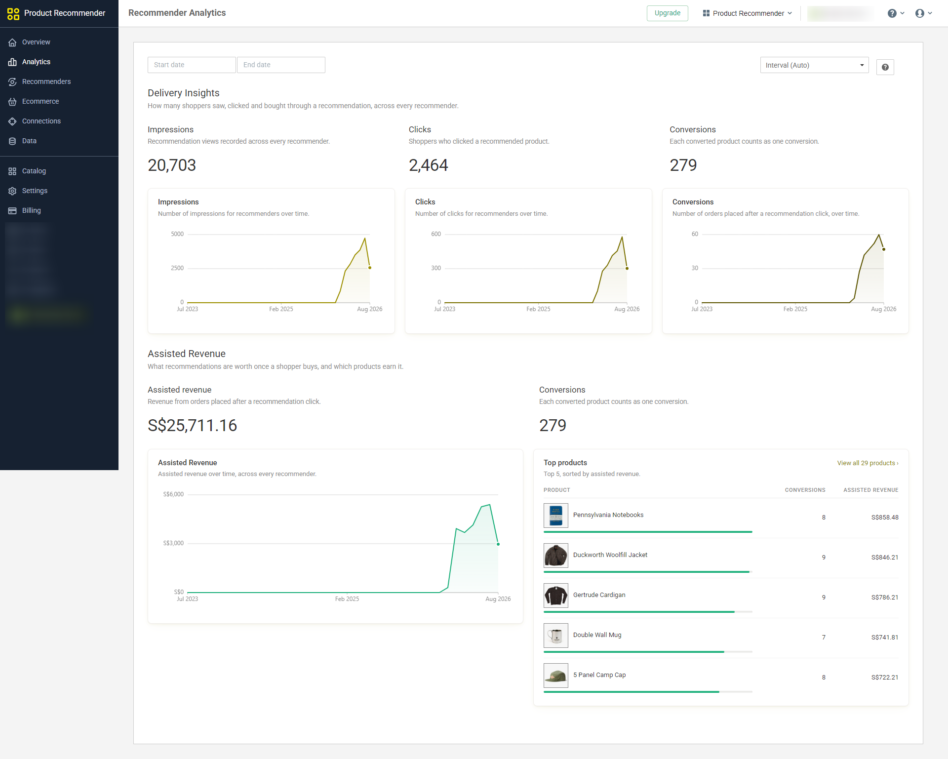 OnVoard Product Recommender analytics follows the path beyond clicks. The displayed account figures illustrate the reporting interface, not a typical result or causal lift.