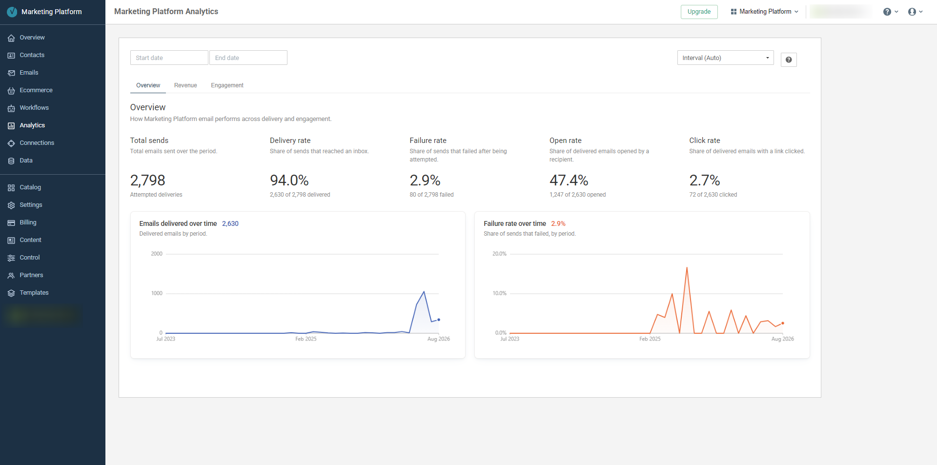 Overview puts delivery before engagement, then shows delivered volume and Failure rate over time.
