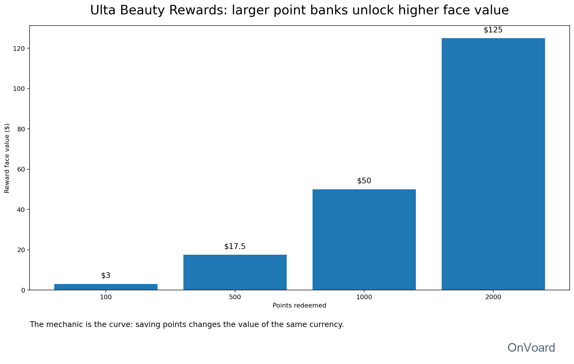 Original diagram showing Ulta Beauty Rewards redemption steps from 100 points and $3 through 2,000 points and $125.