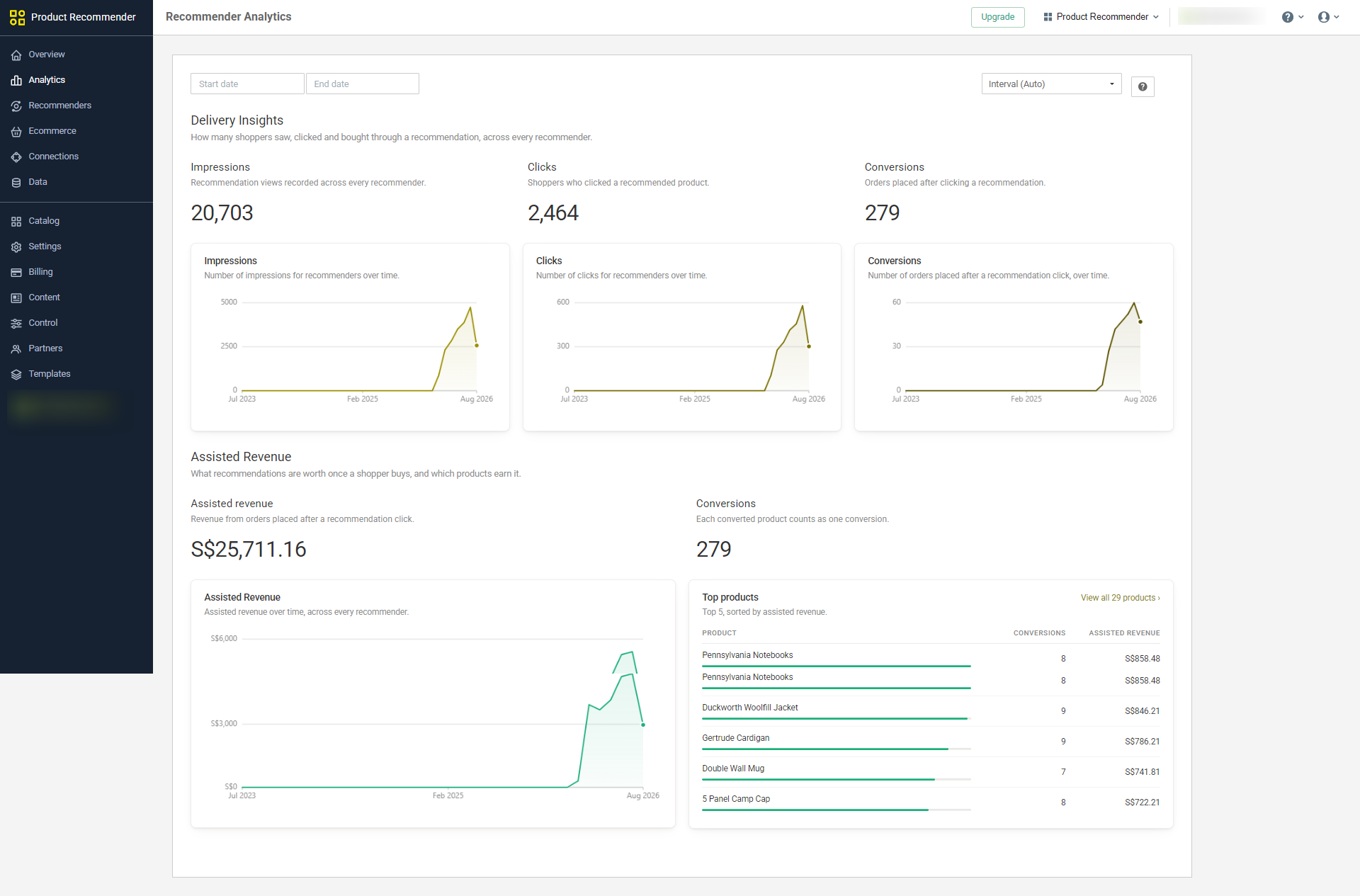 Account-wide Product Recommender analytics puts impressions, clicks and converted products in order before showing the assisted revenue behind them.