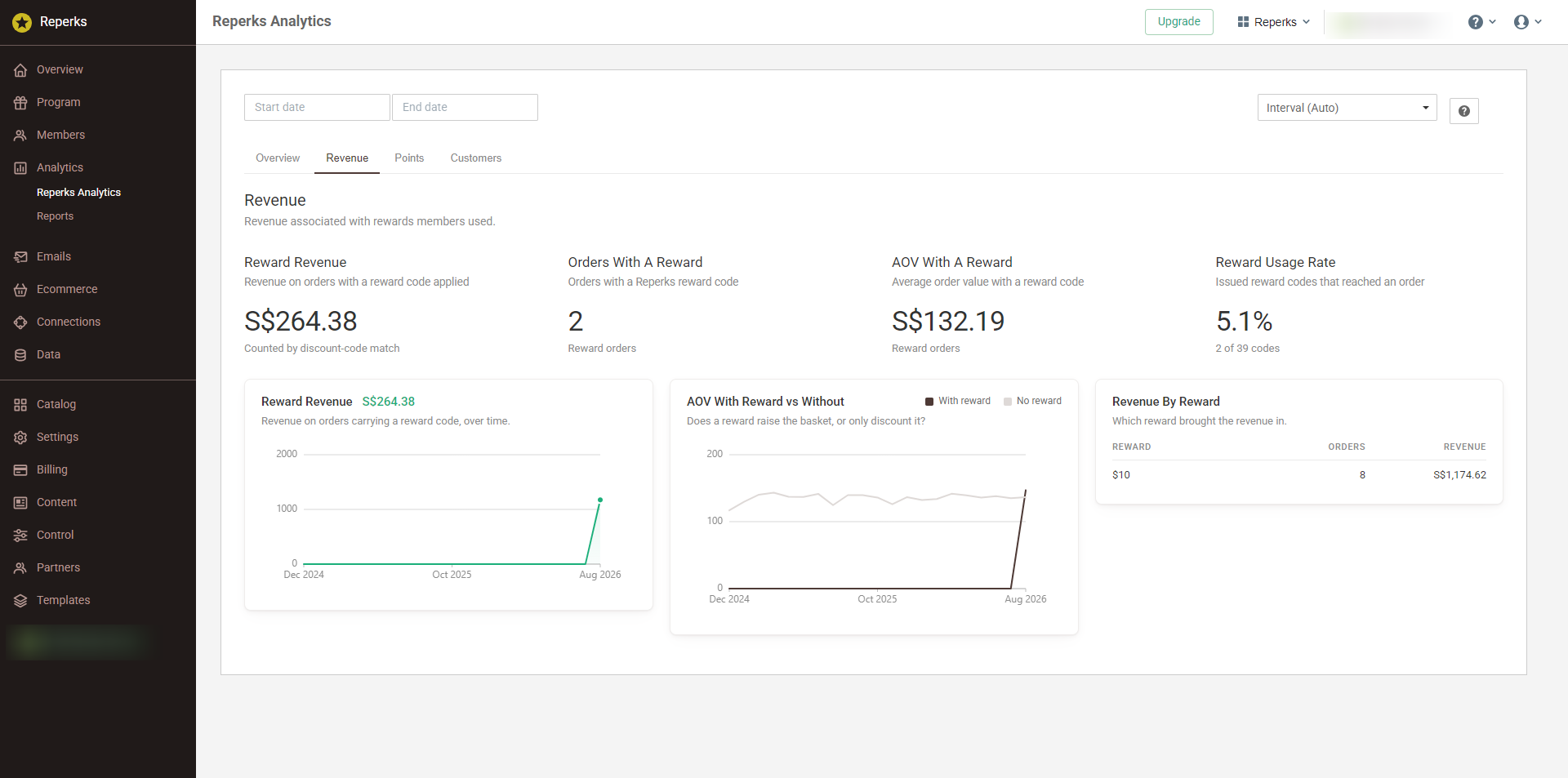The Revenue tab. Reward Usage Rate closes the gap between a reward being claimed and the code reaching an order.