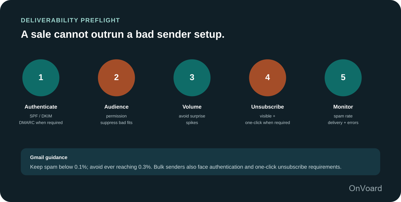 Treat deliverability as a preflight checklist, not a postmortem after the sale.