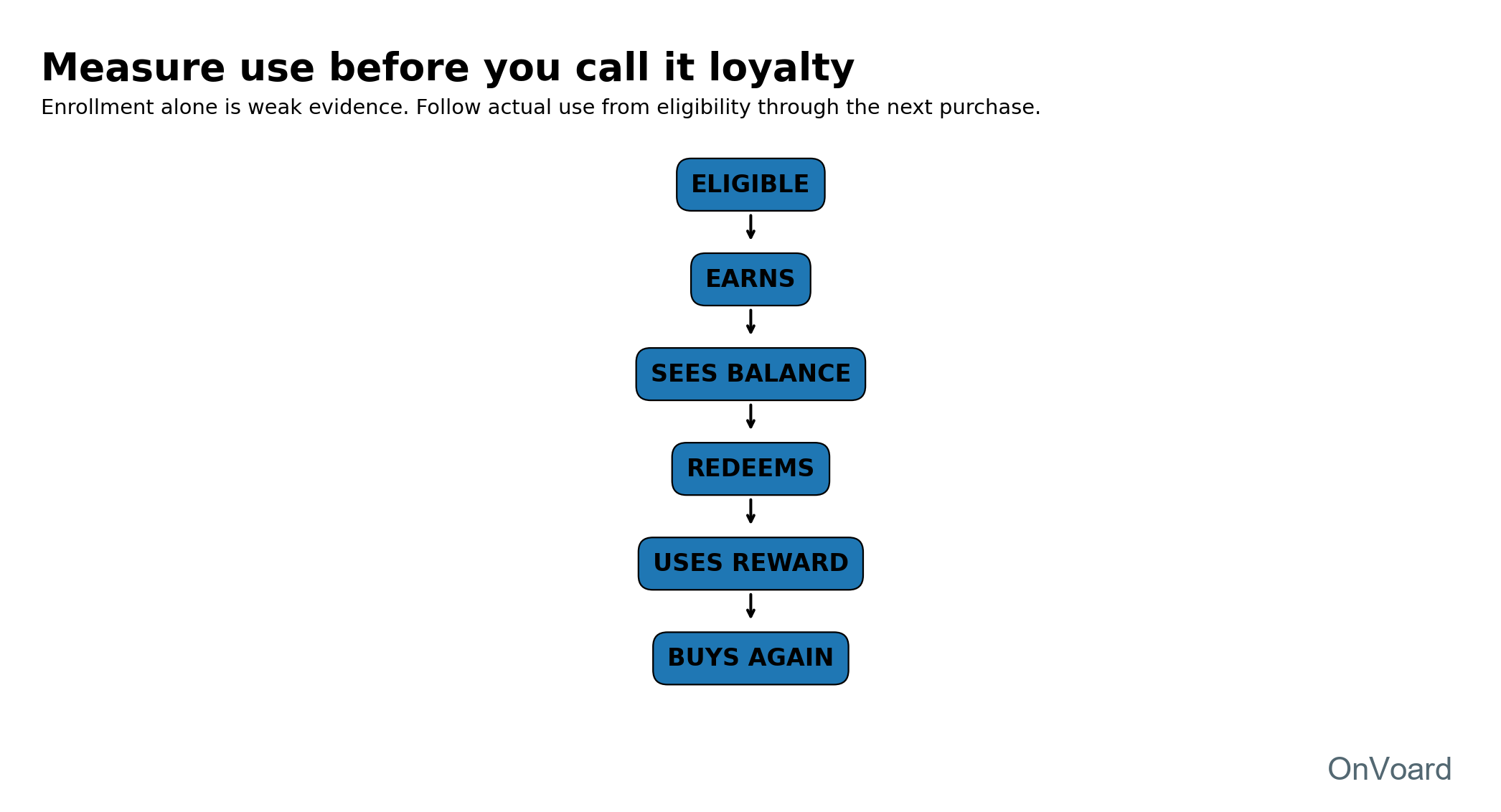Original funnel showing eligible, earns, sees, redeems, uses reward and buys again as separate loyalty-use stages.