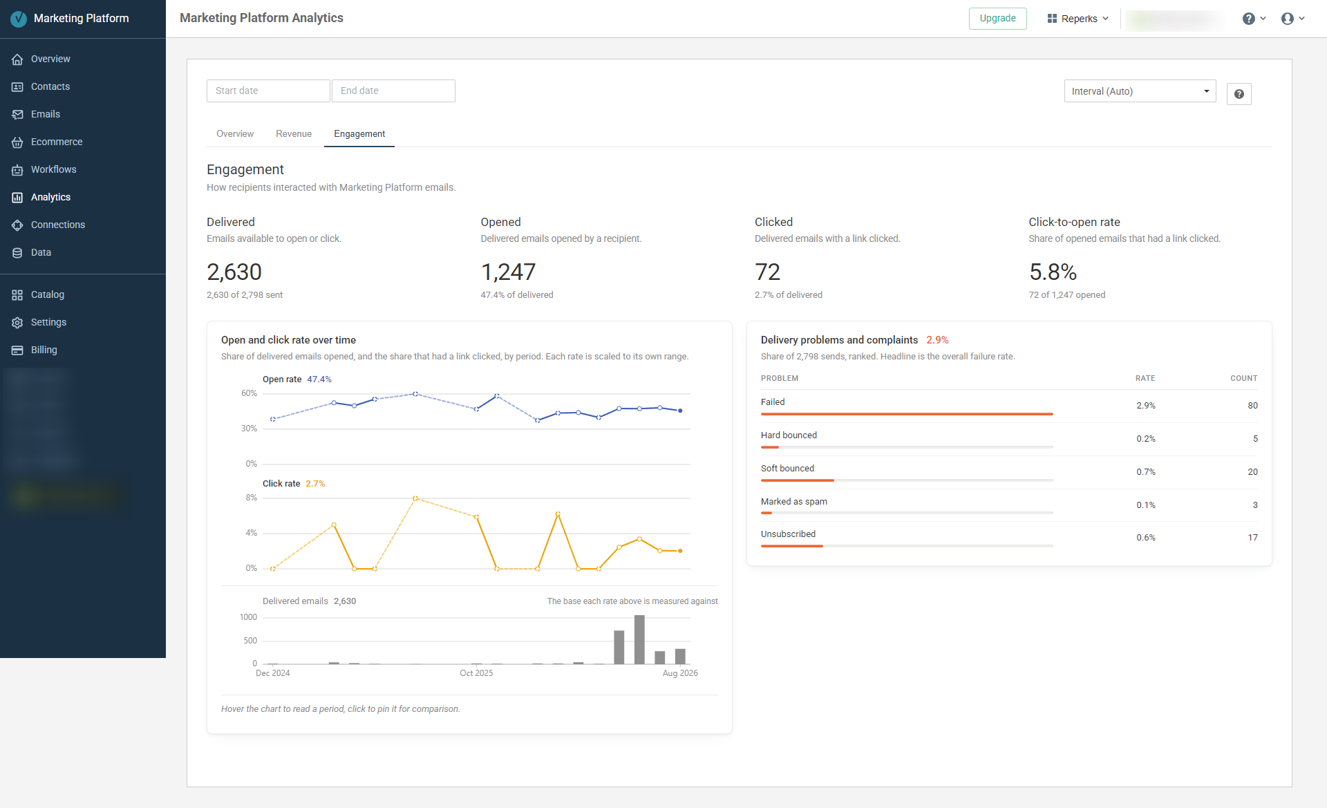 Engagement shows the delivered-to-open-to-click path, with delivery problems and complaints beside it.