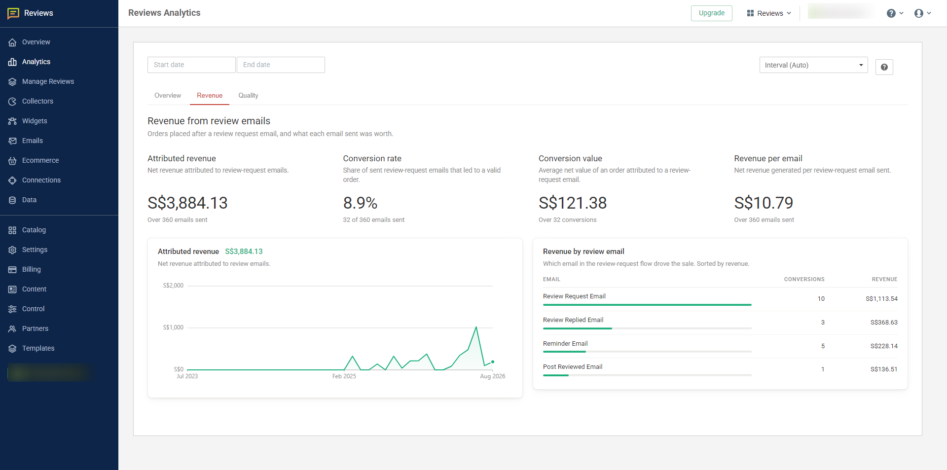 Revenue shows Attributed revenue, Conversion rate, Conversion value and Revenue per email, with the flow broken down in Revenue by review email.