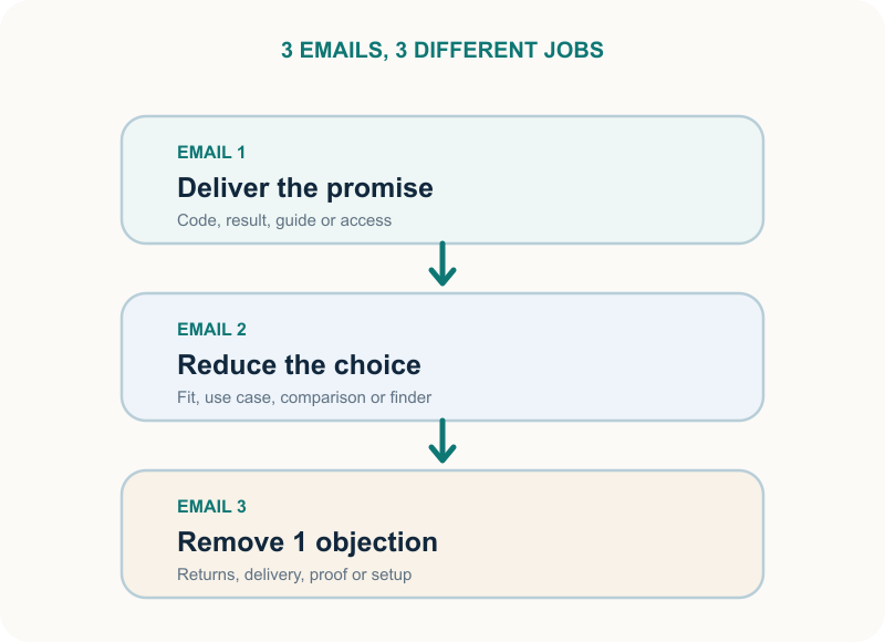 Email 1 delivers the promise, Email 2 reduces product choice, and Email 3 removes one relevant objection.