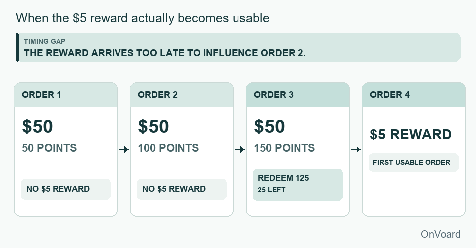 The first $5 reward is not usable until a later order under the locked assumptions.