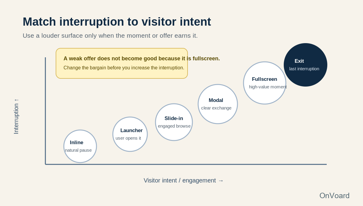 Signup interruption formats mapped to visitor intent