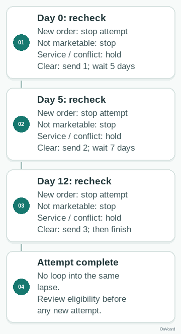 Hypothetical winback path: at campaign days 0, 5 and 12, recheck eligibility before each send. A new qualifying order stops this attempt. Marketing ineligibility stops promotional sends. Service or competing-campaign conflict holds the promotion for review. Only eligible customers receive the next email. Wait 5 days after email 1 and 7 days after email 2. After email 3, complete the attempt with no loop into the same unresolved lapse.