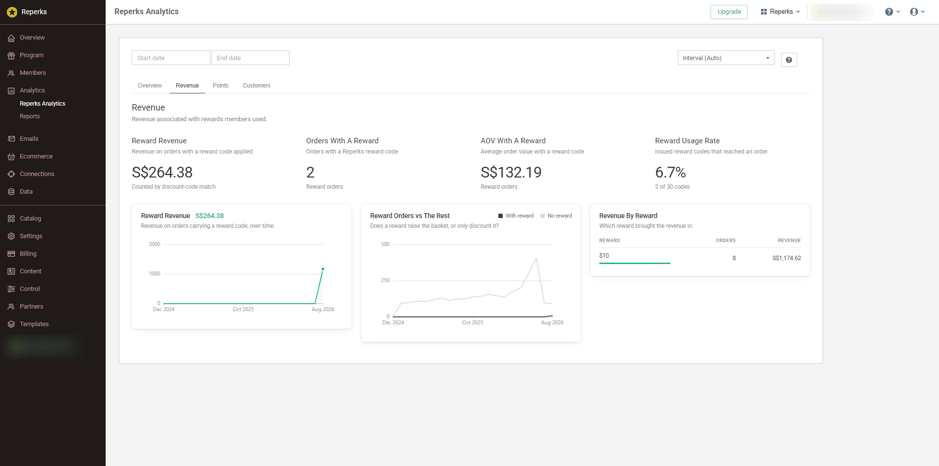 The Revenue tab. Reward Usage Rate closes the gap between a reward being claimed and the code reaching an order.