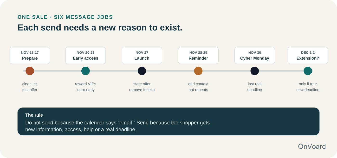 A practical six-job campaign. Remove any send that cannot add a new reason to open or act.