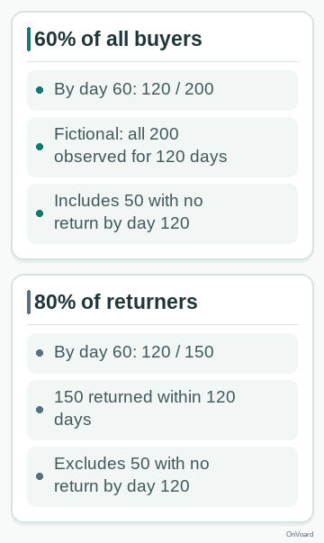 Fictional Cedar Coffee cohort: 120 buyers returned by day 60. Dividing by all 200 mature buyers gives 60%; dividing by the 150 who returned within 120 days gives 80%. The latter denominator excludes 50 buyers with no observed return by day 120. These are days since a qualifying purchase, not campaign days. Day 70 is a trial boundary, not an exact result of the grouped data.