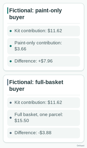 Fictional watercolor model: the thirty-six-dollar kit contributes eleven dollars and sixty-two cents. Compared with the eighteen-dollar paint tin alone, which contributes three dollars and sixty-six cents, it adds seven dollars and ninety-six cents. Compared with all three items at forty dollars in one parcel, which contribute fifteen dollars and fifty cents, it reduces contribution by three dollars and eighty-eight cents. This is illustrative arithmetic, not merchant data.