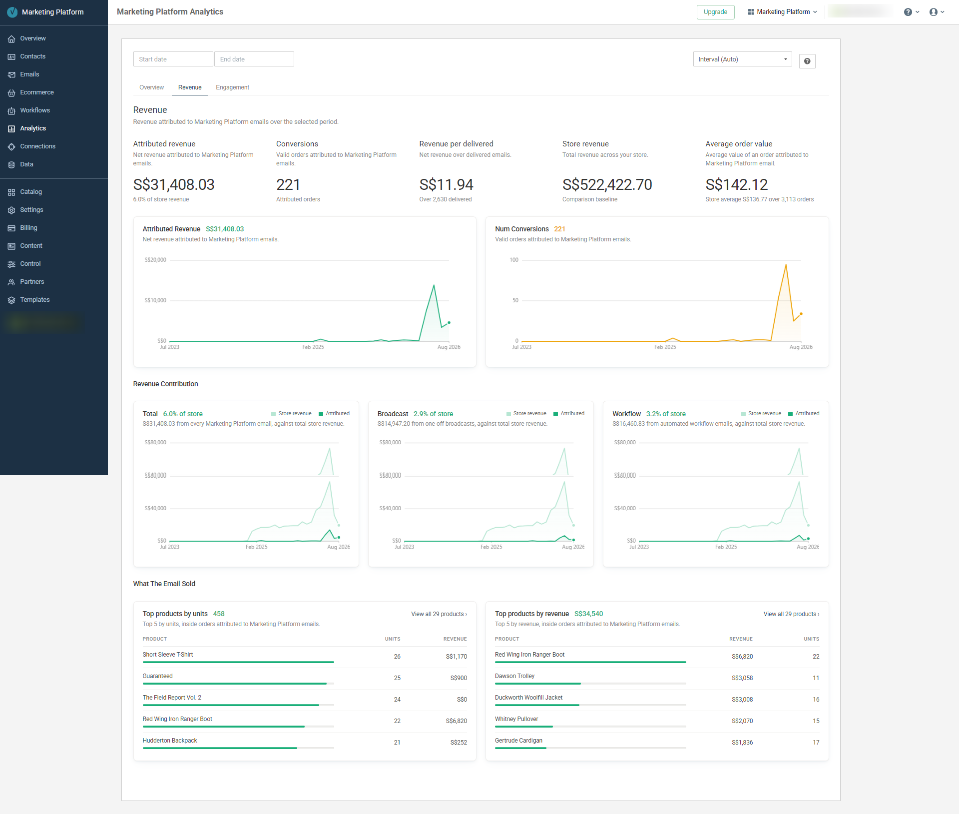 Revenue connects attributed orders back to the account-wide picture, then shows what sold inside those attributed orders.