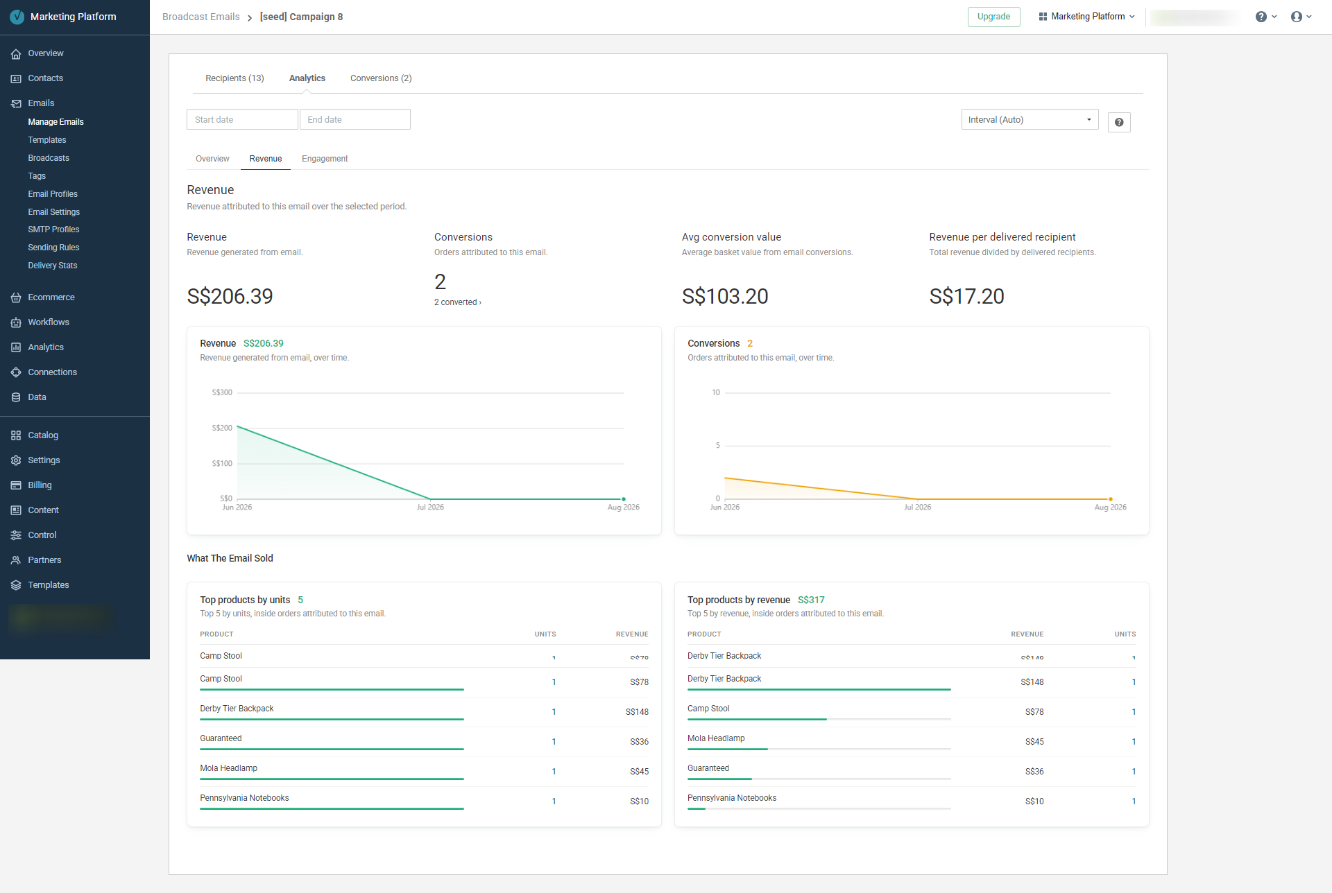 Email-level Revenue shows the attributed orders and value for that email, then the products inside those orders.