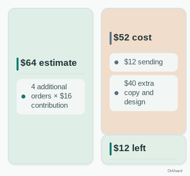 Equal-height total and component columns encode 64 dollars estimated contribution as 52 dollars campaign costs plus 12 dollars left. Costs are 12 dollars sending plus 40 dollars extra copy and design; this remains a noisy point estimate.
