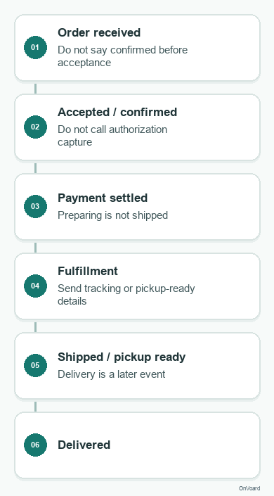 Understand which customer message belongs to which real order state and what must not be claimed early.