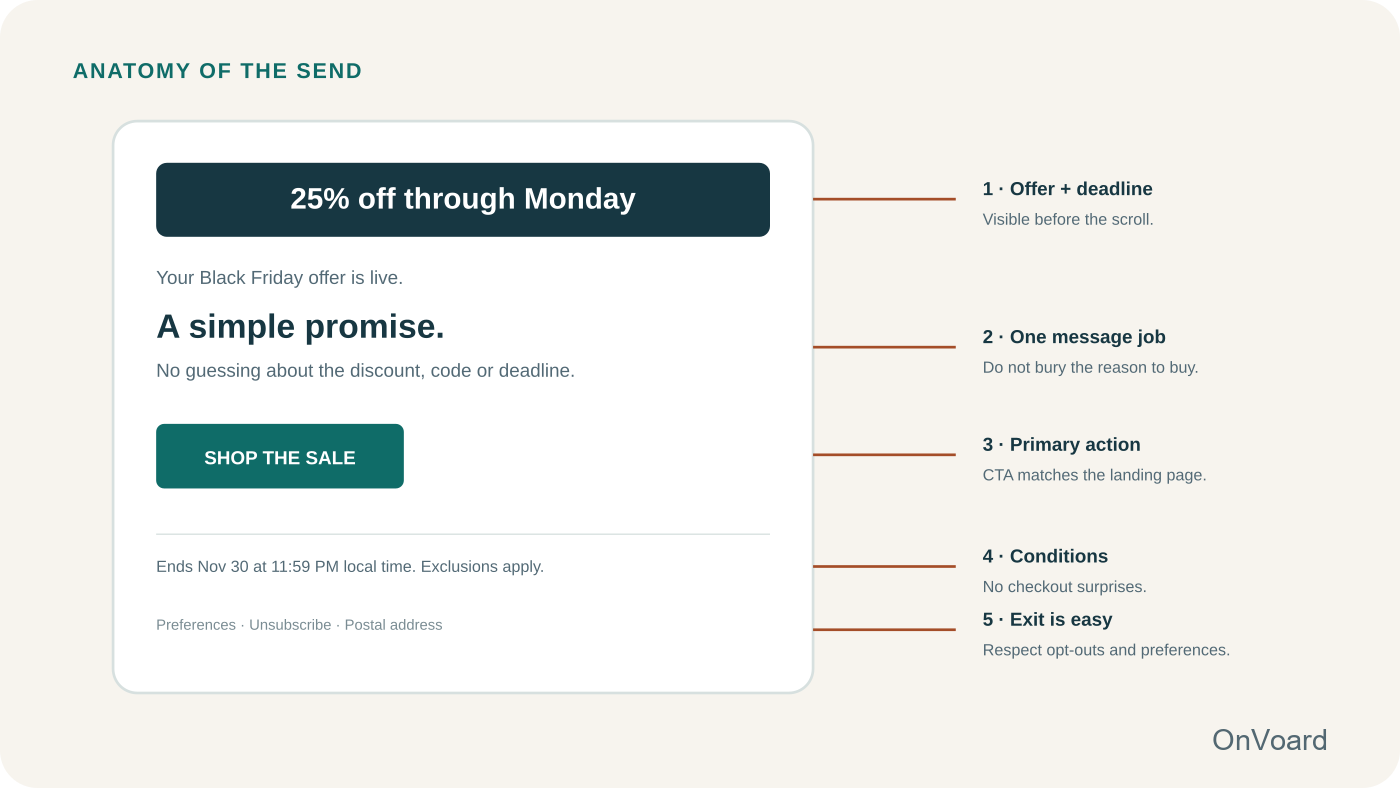 The promotional promise, CTA and conditions should agree with the page the shopper reaches.