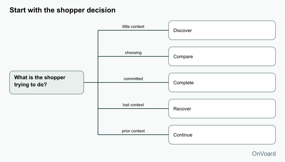 Start with the shopper decision