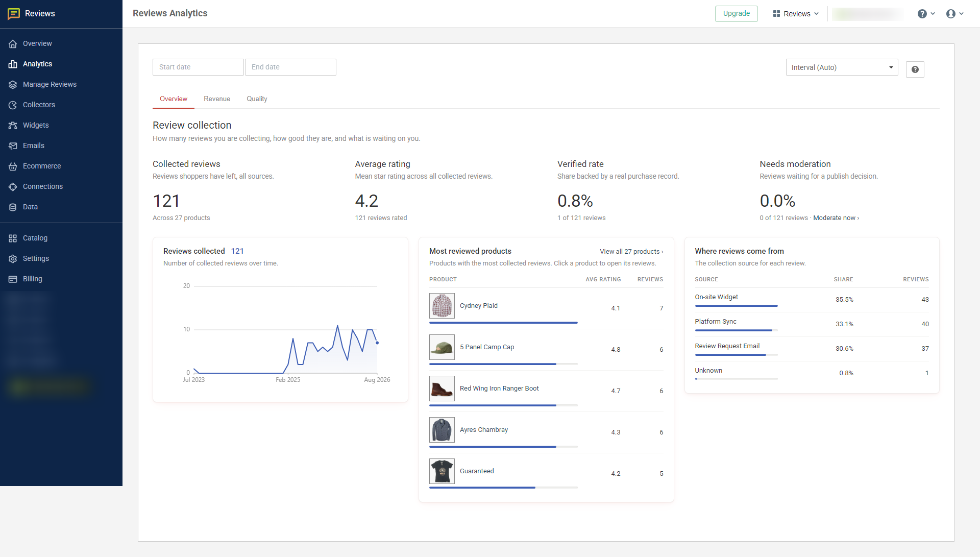 Overview shows Collected reviews, Average rating, Verified rate and Needs moderation, then breaks collection down by product and source.