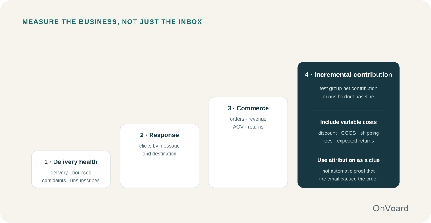 Attribution helps describe the path. A holdout or controlled comparison is better evidence of incrementality.