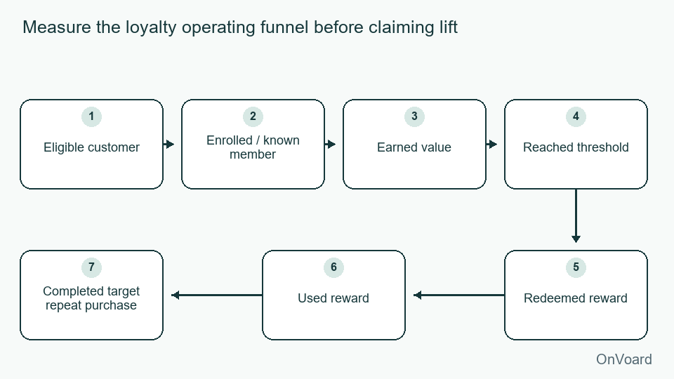 Operating-stage measurement must be separated from causal claims about incremental lift.