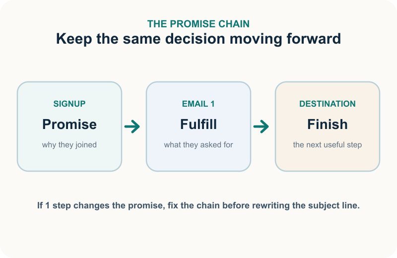 A welcome email works as one chain from signup promise to Email 1 to the destination after the click.