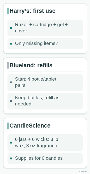 Harry’s UK Plus Starter Set includes razor, cartridge, gel and cover: compare it with buying only missing items. Blueland starts with four reusable bottle and tablet pairs, then owners can buy refills. CandleScience supplies for six candles include six vessels and wicks, three pounds of wax and three ounces of fragrance. These represent three different completeness decisions.