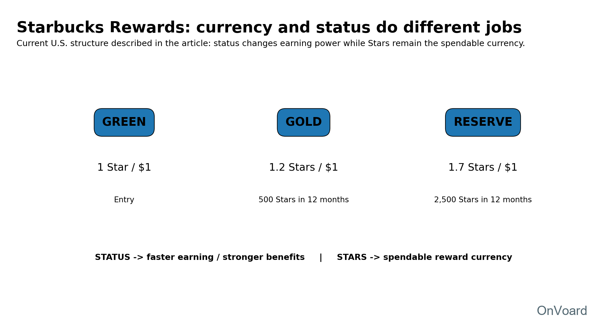 Original diagram showing Starbucks Rewards Green, Gold and Reserve tiers with Stars per dollar and annual status thresholds.