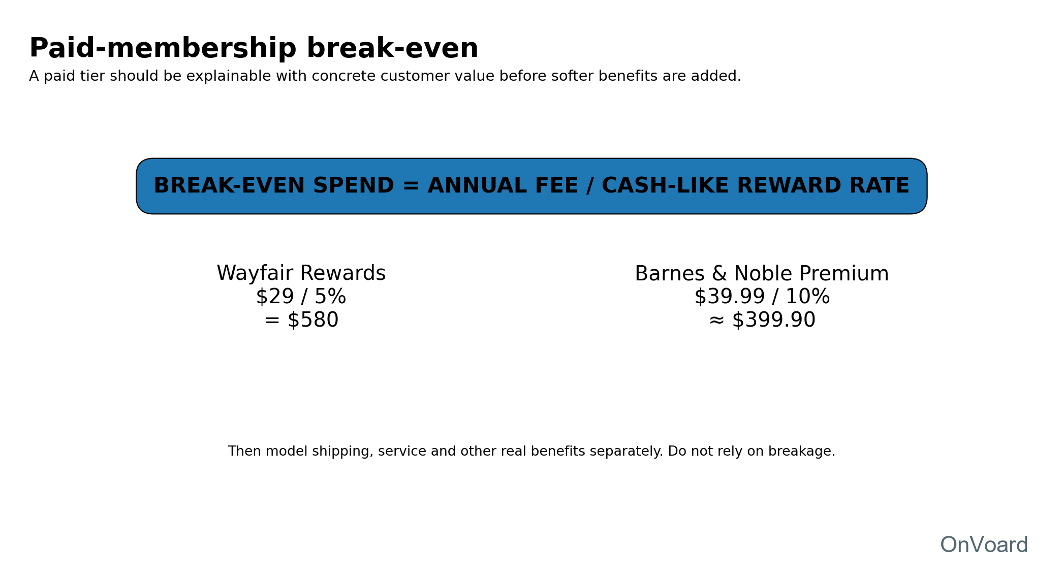 Original diagram showing simplified paid-membership break-even math for annual fees and cash-like benefit rates.