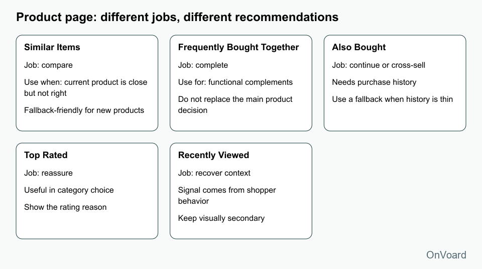 Product page: different jobs, different recommendations