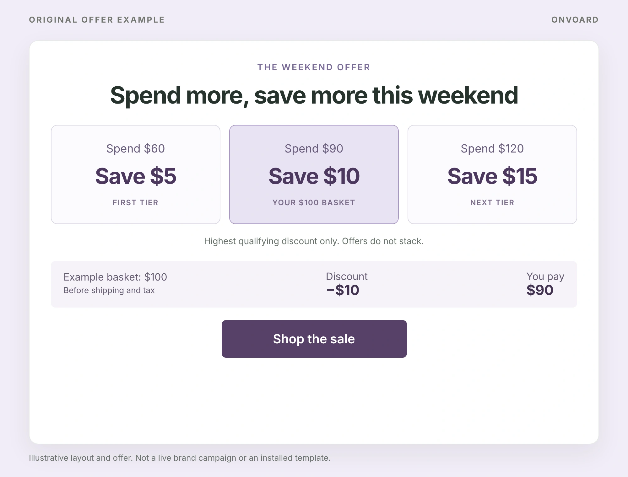 Original tiered-discount illustration showing $5 off $60, $10 off $90 and $15 off $120. An example $100 basket earns $10 off, leaving $90 before shipping and tax.