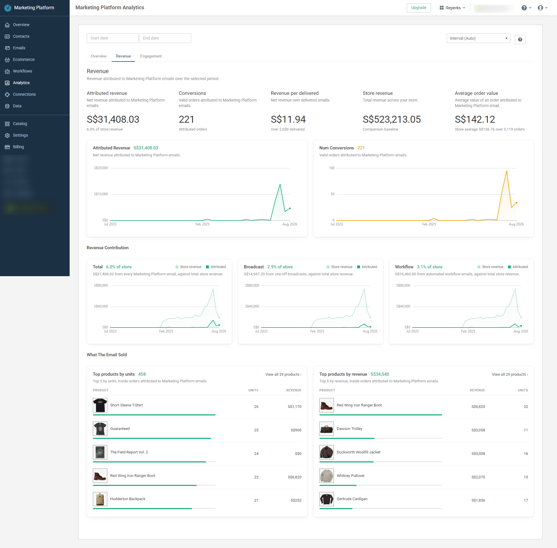 Revenue connects attributed orders back to the account-wide picture, then shows what sold inside those attributed orders.