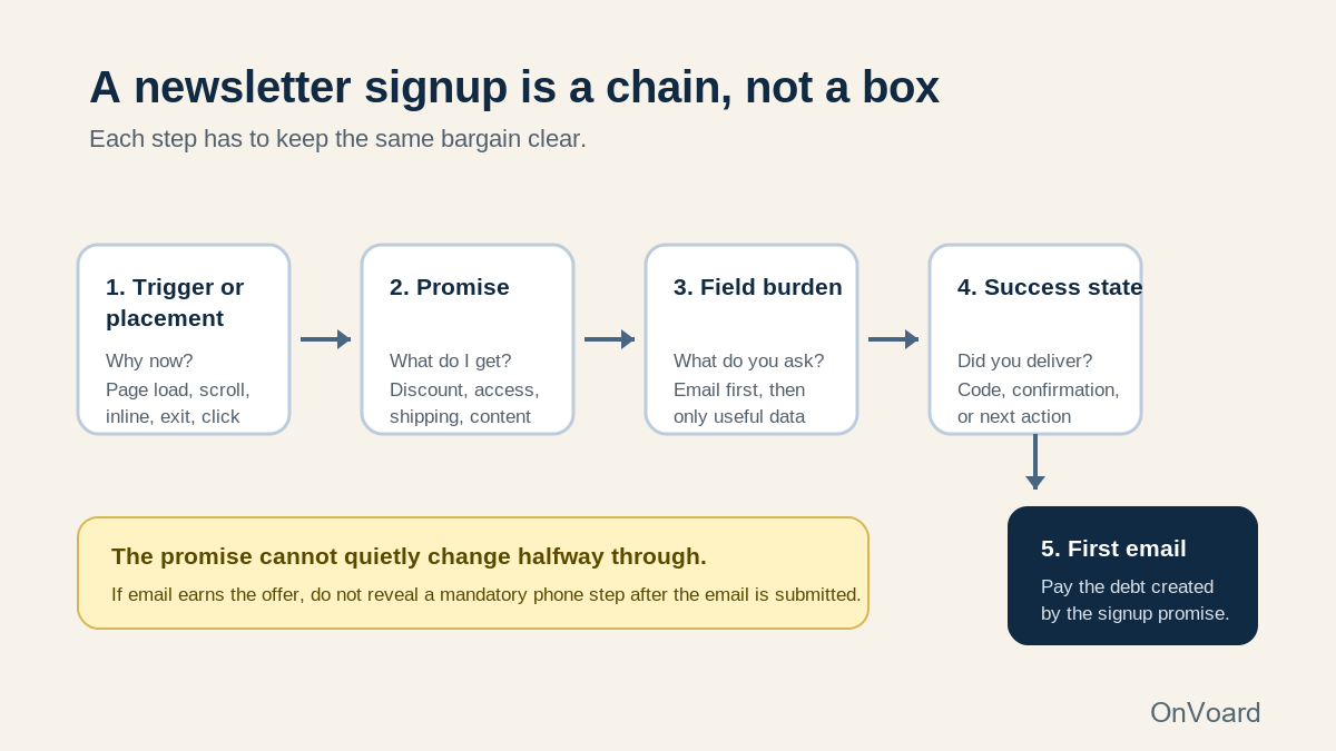 Five-part newsletter signup exchange from trigger through first email