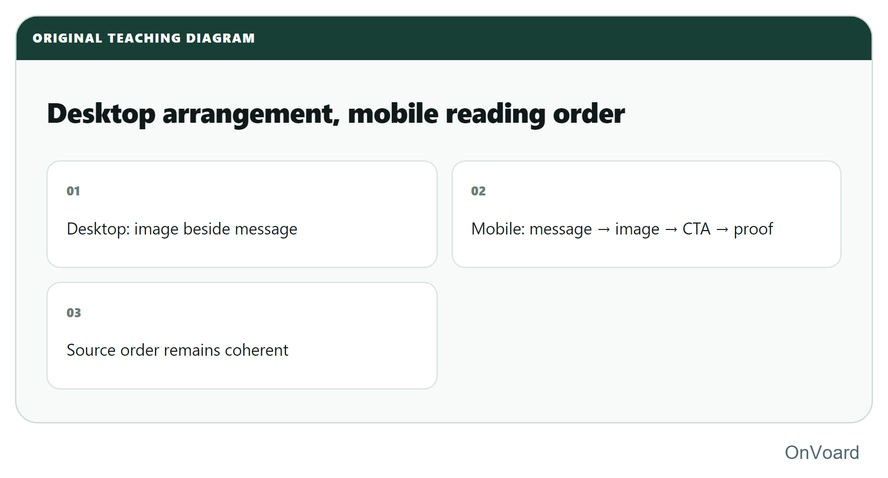 Desktop arrangement, mobile reading order