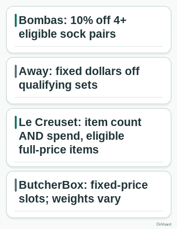 Bombas discounts a pack of at least four eligible sock pairs by ten percent. Away discounts a qualifying suitcase-and-bag or two-suitcase set by fifty dollars and three suitcases by one hundred dollars. Le Creuset requires at least three eligible full-price items plus qualifying spend: two hundred, five hundred or one thousand dollars for twenty, twenty-five or thirty percent off. ButcherBox Signature has fixed-price six-, nine- and twelve-selection plans, where each item counts as one selection even though package weights differ.