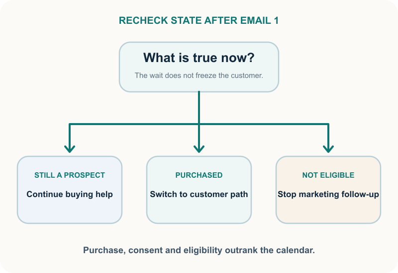 After Email 1, current consent and purchase state decide whether the contact continues as a prospect, moves to customer onboarding, or stops promotional follow-ups.