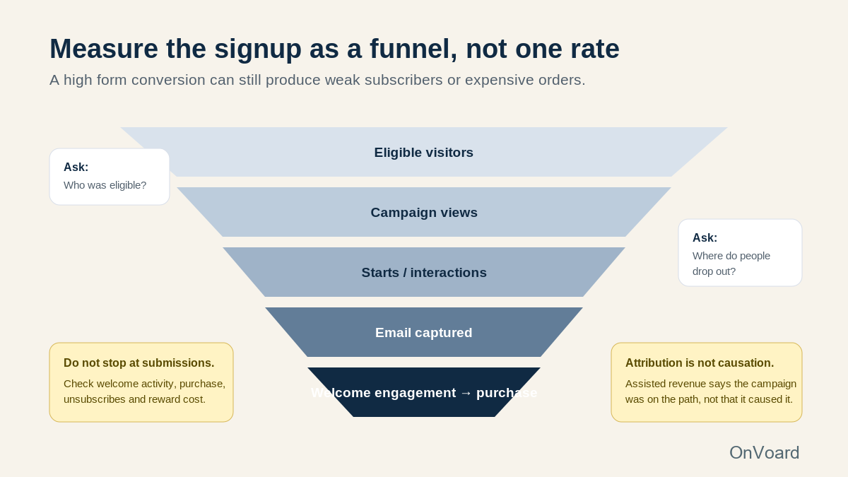 Newsletter signup measurement funnel from eligibility to purchase