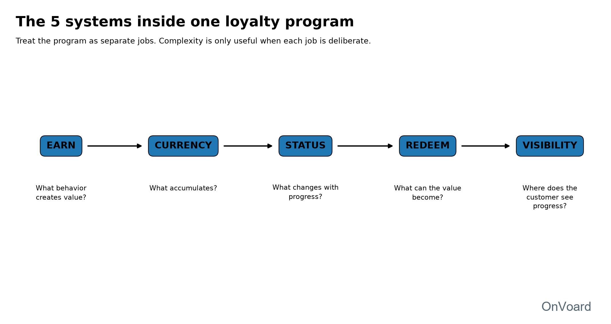 Original diagram separating earning, currency, status, redemption and visibility or reminders into five loyalty systems.