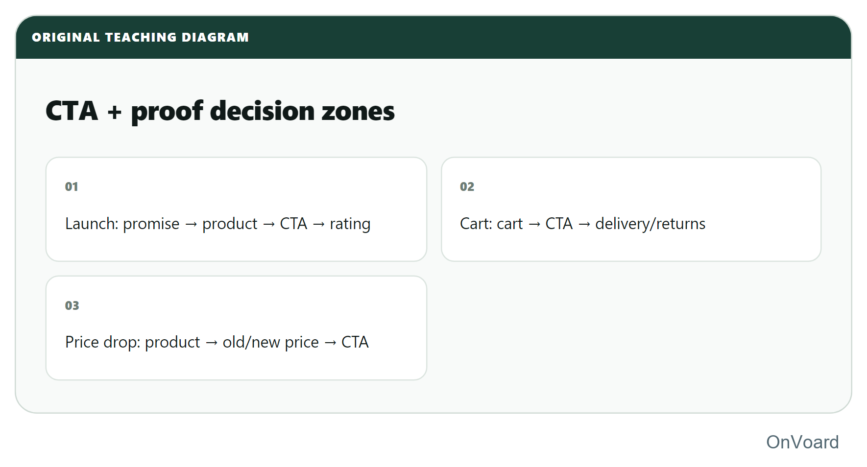 CTA + proof decision zones