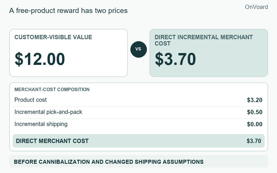 A free-product reward can have high customer-visible value and materially lower direct merchant cost.